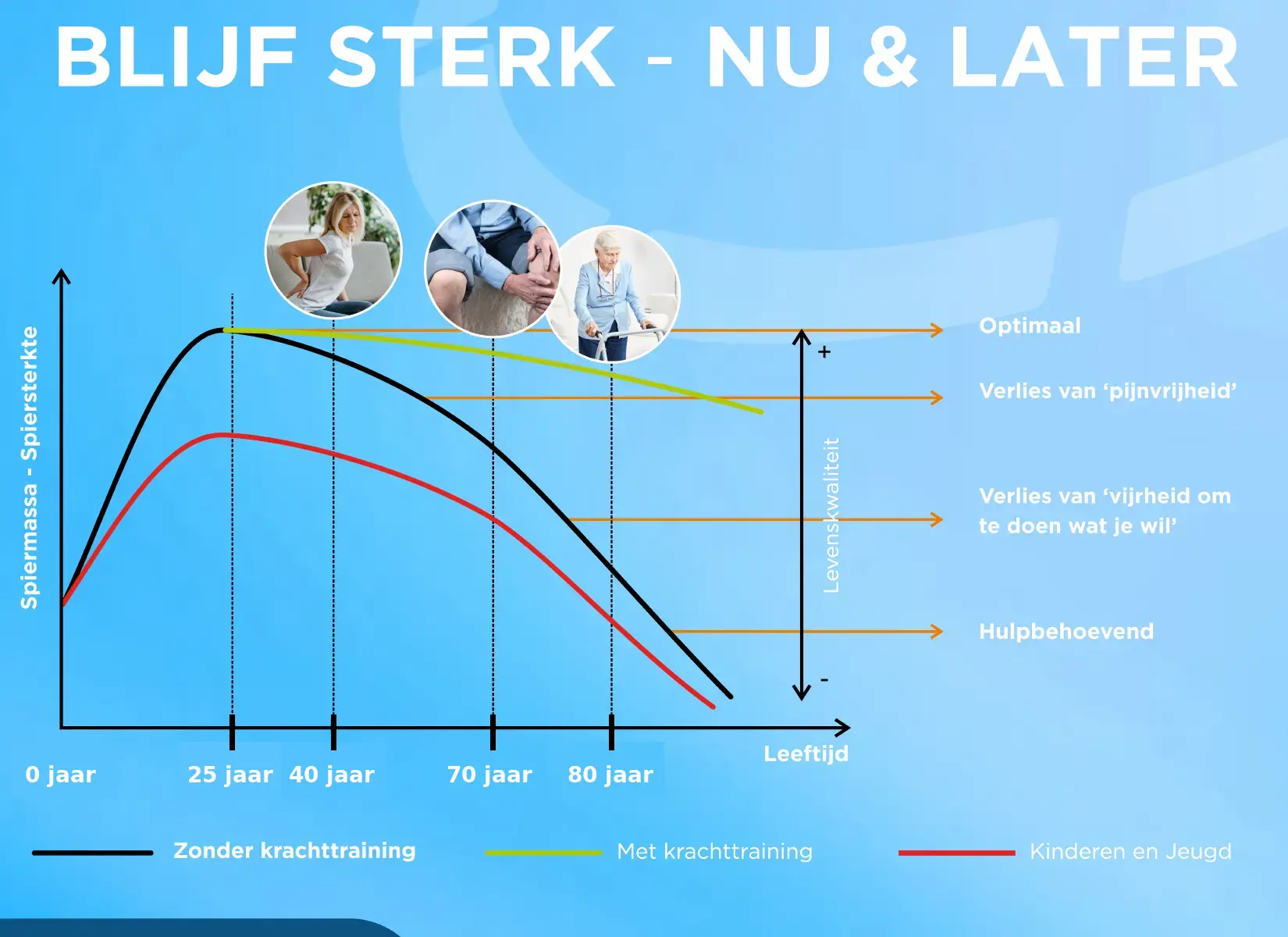 Grafiek die laat zien dat spiermassa en spiersterkte zonder krachttraining sneller afnemen, terwijl krachttraining helpt om kracht en zelfstandigheid langer te behouden